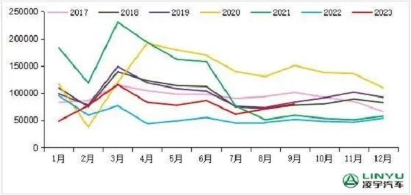 2017-2023年我國重卡市場(chǎng)銷量月度走勢(shì)圖