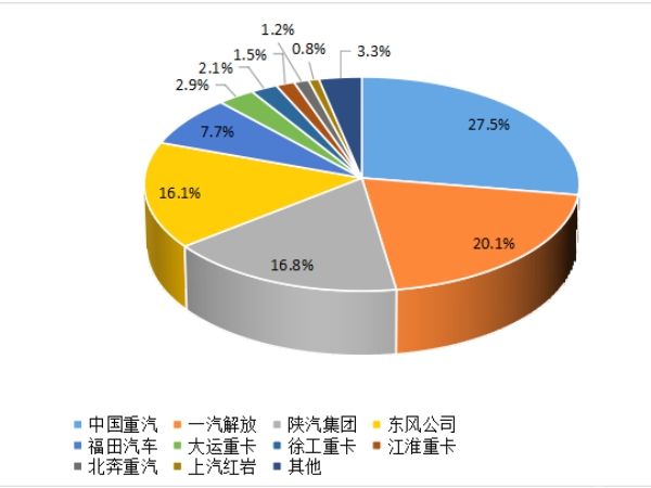 【重卡新聞】重卡9月銷5.6萬(wàn)輛，四季度市場(chǎng)或可期待