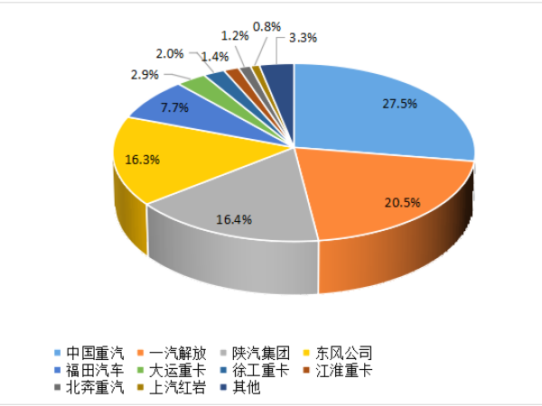 【重卡新聞】8月重卡銷6.1萬(wàn)輛！“金九銀十”即將到來(lái)！