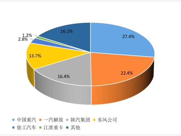 【重卡新聞】2月重卡銷(xiāo)8萬(wàn)輛！這種車(chē)“賣(mài)的飛起”！