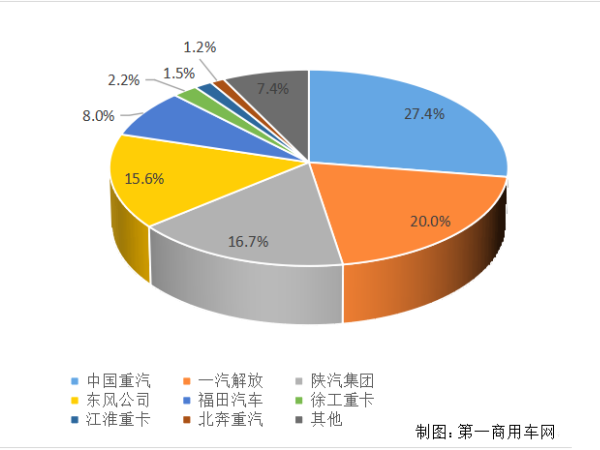【重卡新聞】重卡11月銷6.9萬輛！新能源延續(xù)一貫良好勢頭