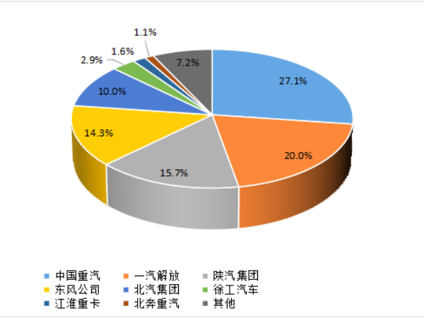 【重卡新聞】1月重卡銷7萬輛！多方拼搶開門紅