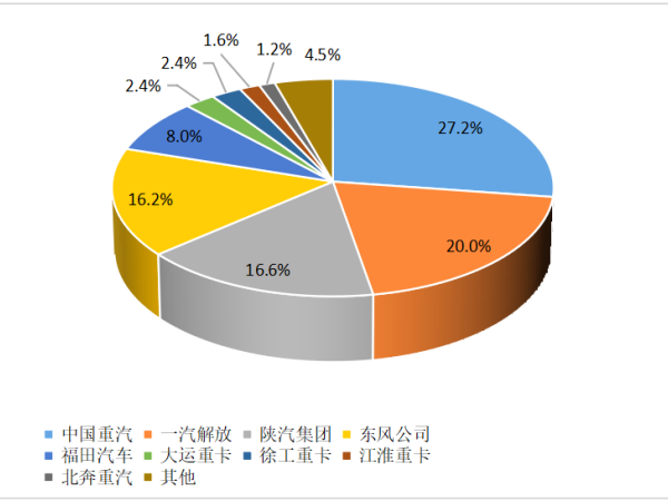 【重卡新聞】12月重卡銷8.1萬輛！“甩尾效應”之下大幅上漲