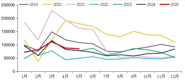 【重卡新聞】5月重卡銷8.5萬輛！實(shí)現(xiàn)“兩連漲”！